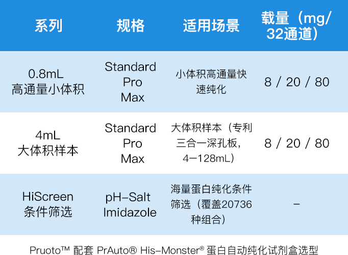 PrAuto Monster automated protein purification kit